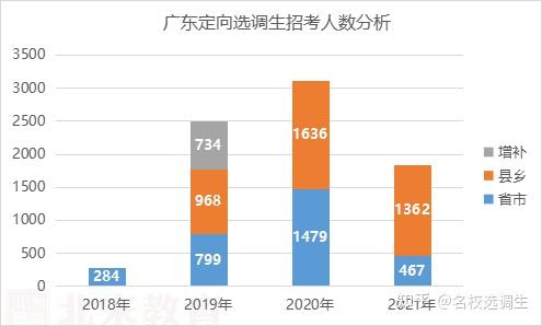 广东省选调生薪资概览