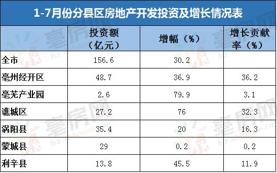 亳州房产走势分析