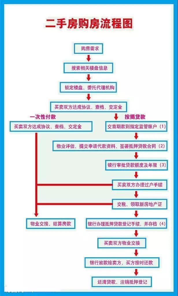 房产交易流程图详解