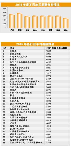 广东省2013年职工平均工资状况分析